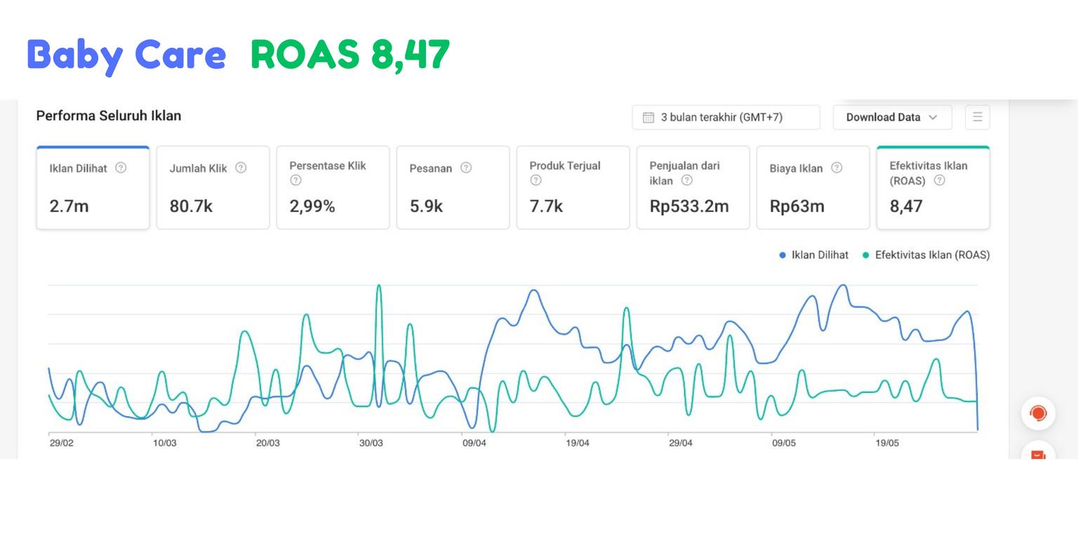 ROAS 8.47